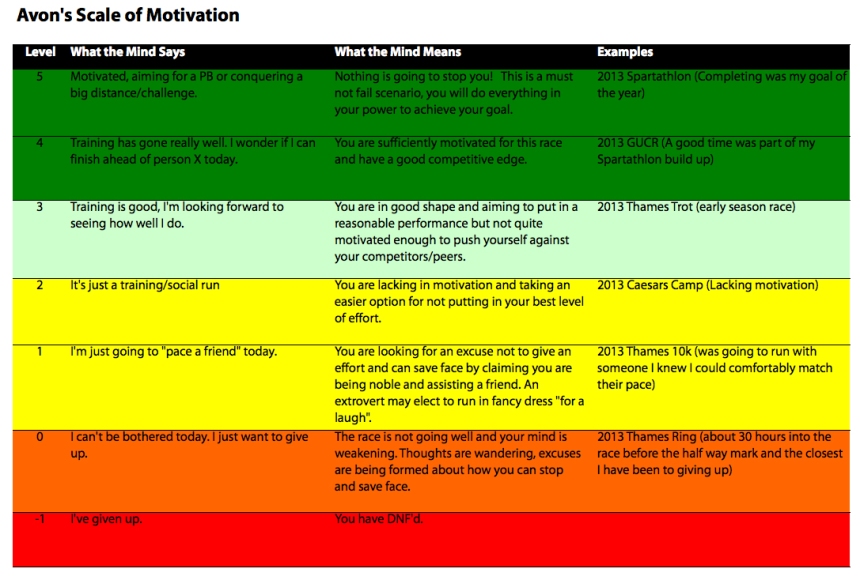 Avon's Scale of Motivation